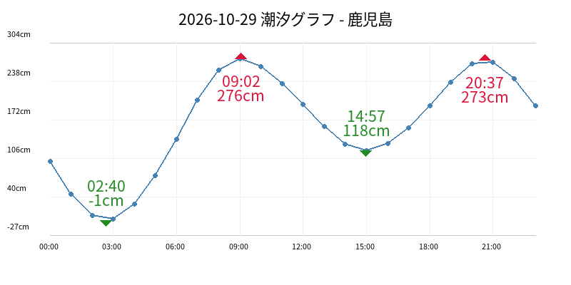 2026-10-29 潮汐グラフ - 鹿児島
