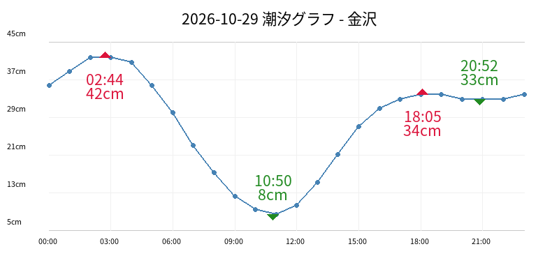 2026-10-29 潮汐グラフ - 金沢