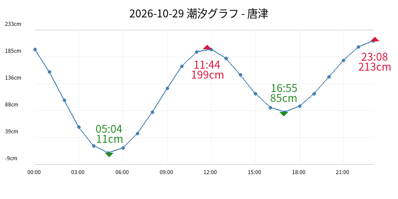 2026-10-29 潮汐グラフ - 唐津