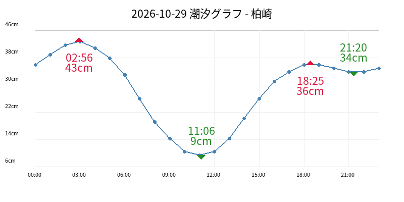 2026-10-29 潮汐グラフ - 柏崎