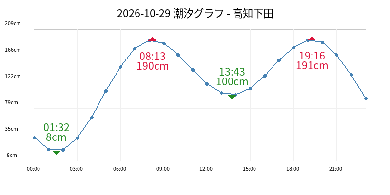 2026-10-29 潮汐グラフ - 高知下田
