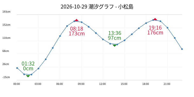 2026-10-29 潮汐グラフ - 小松島