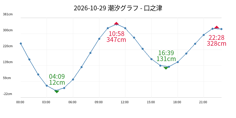 2026-10-29 潮汐グラフ - 口之津