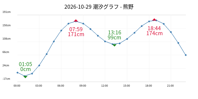 2026-10-29 潮汐グラフ - 熊野