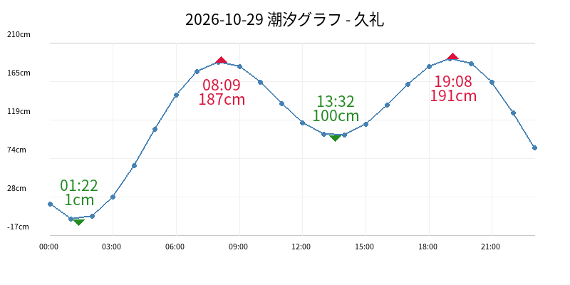 2026-10-29 潮汐グラフ - 久礼