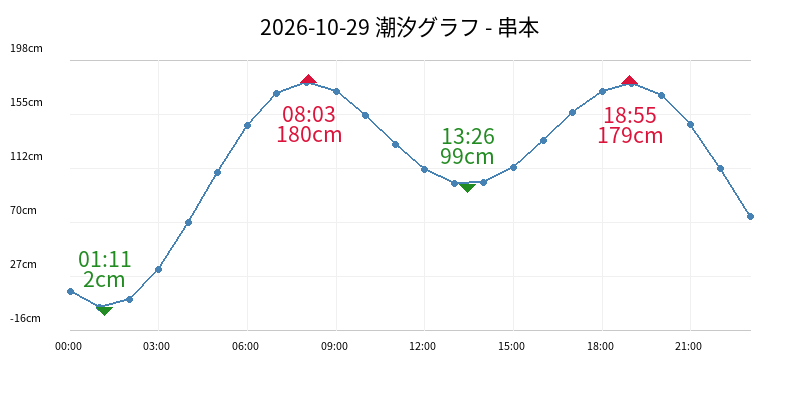 2026-10-29 潮汐グラフ - 串本