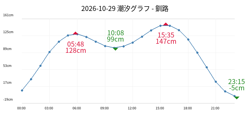 2026-10-29 潮汐グラフ - 釧路