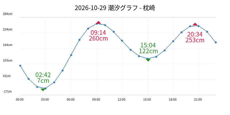 2026-10-29 潮汐グラフ - 枕崎