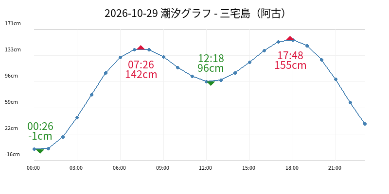 2026-10-29 潮汐グラフ - 三宅島(阿古)