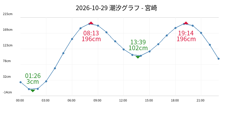 2026-10-29 潮汐グラフ - 宮崎