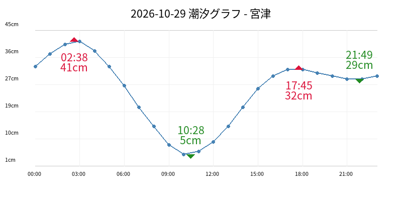 2026-10-29 潮汐グラフ - 宮津