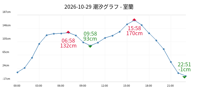 2026-10-29 潮汐グラフ - 室蘭