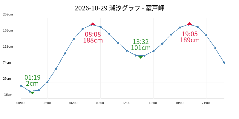 2026-10-29 潮汐グラフ - 室戸岬
