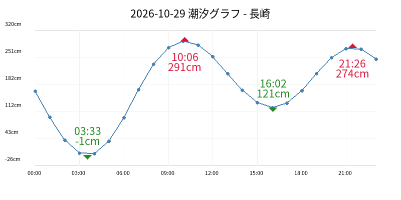 2026-10-29 潮汐グラフ - 長崎
