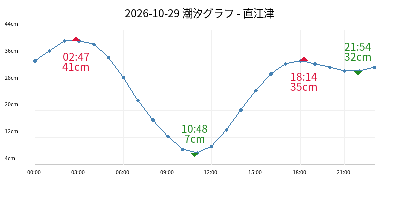 2026-10-29 潮汐グラフ - 直江津