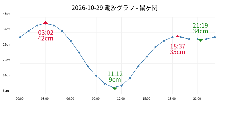 2026-10-29 潮汐グラフ - 鼠ヶ関