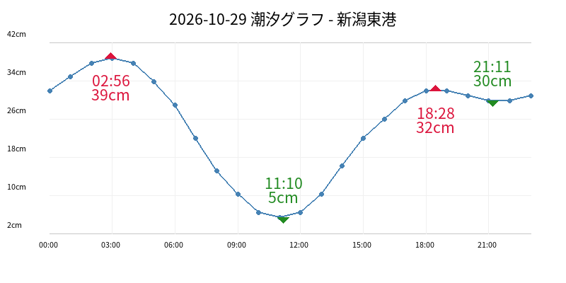 2026-10-29 潮汐グラフ - 新潟東港