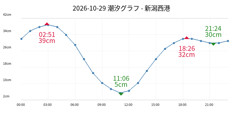 2026-10-29 潮汐グラフ - 新潟西港