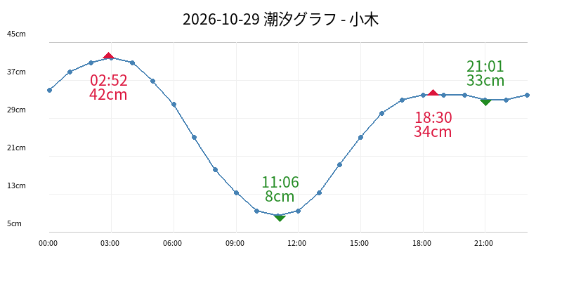 2026-10-29 潮汐グラフ - 小木