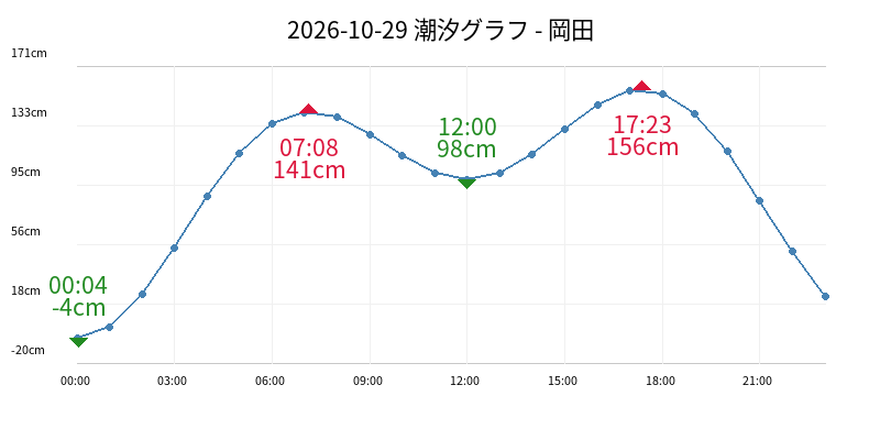 2026-10-29 潮汐グラフ - 岡田