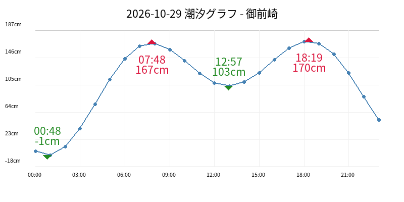 2026-10-29 潮汐グラフ - 御前崎