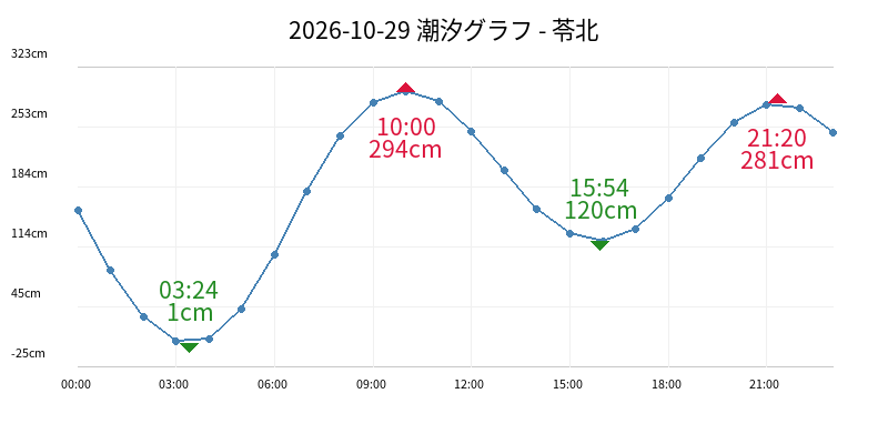 2026-10-29 潮汐グラフ - 苓北