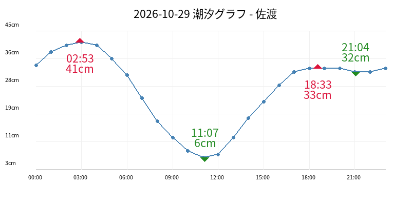 2026-10-29 潮汐グラフ - 佐渡