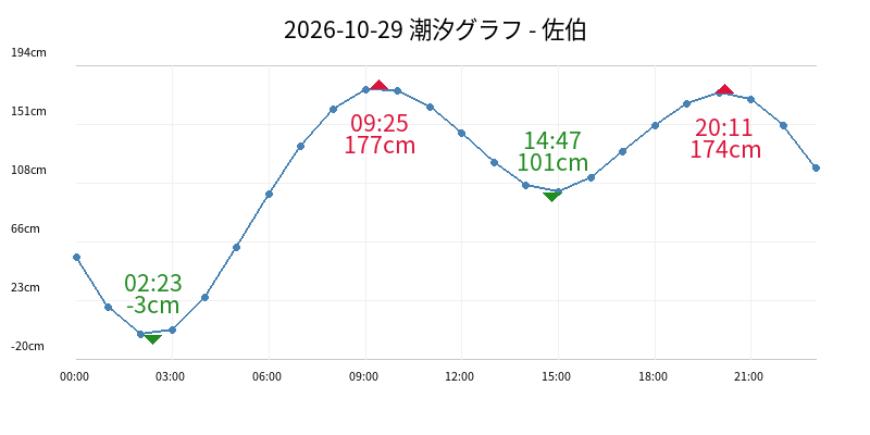 2026-10-29 潮汐グラフ - 佐伯