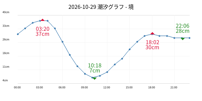 2026-10-29 潮汐グラフ - 境