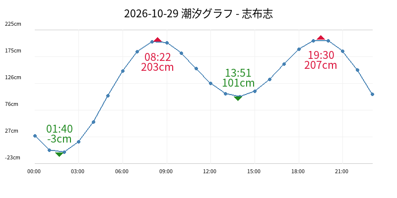 2026-10-29 潮汐グラフ - 志布志