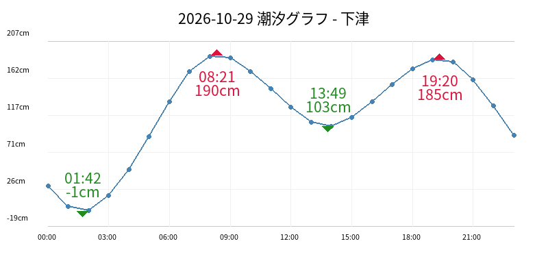 2026-10-29 潮汐グラフ - 下津
