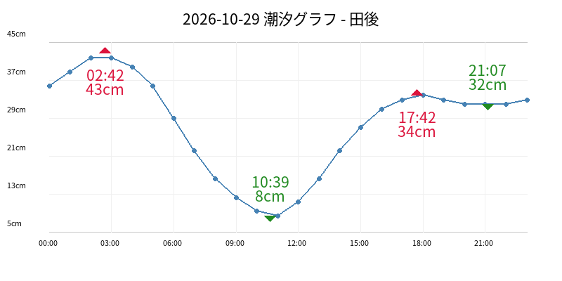 2026-10-29 潮汐グラフ - 田後