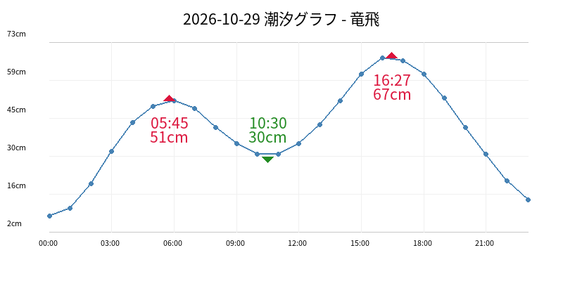 2026-10-29 潮汐グラフ - 竜飛