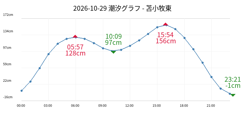 2026-10-29 潮汐グラフ - 苫小牧東