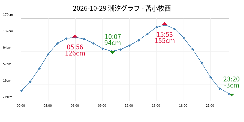 2026-10-29 潮汐グラフ - 苫小牧西