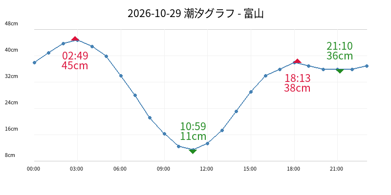 2026-10-29 潮汐グラフ - 富山