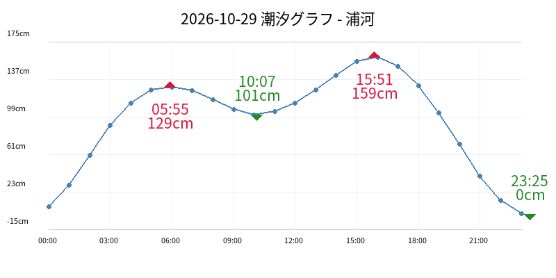 2026-10-29 潮汐グラフ - 浦河
