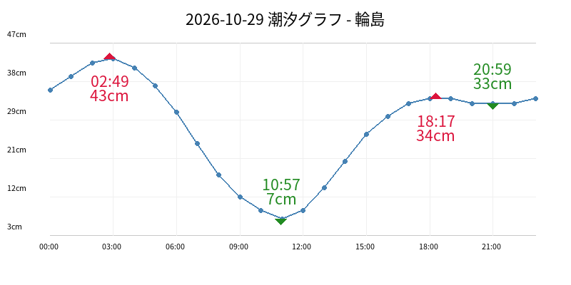 2026-10-29 潮汐グラフ - 輪島