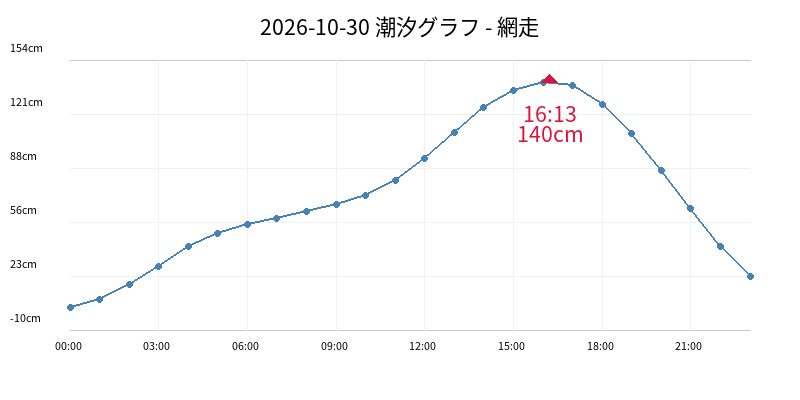 2026-10-30 潮汐グラフ - 網走