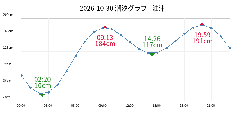 2026-10-30 潮汐グラフ - 油津