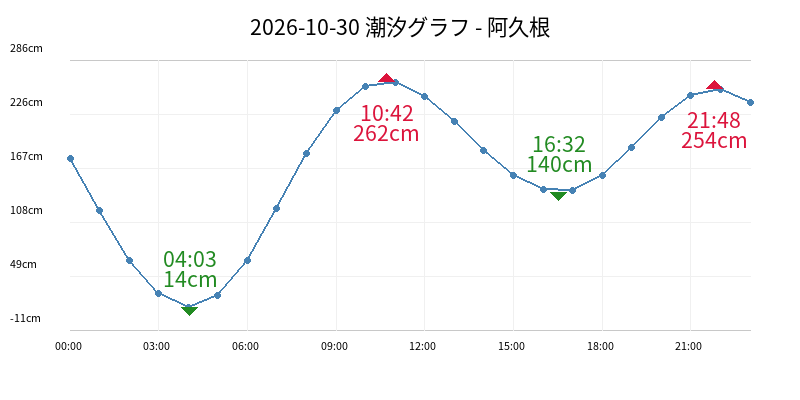 2026-10-30 潮汐グラフ - 阿久根