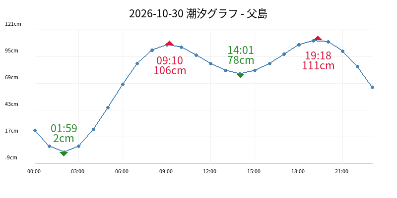 2026-10-30 潮汐グラフ - 父島