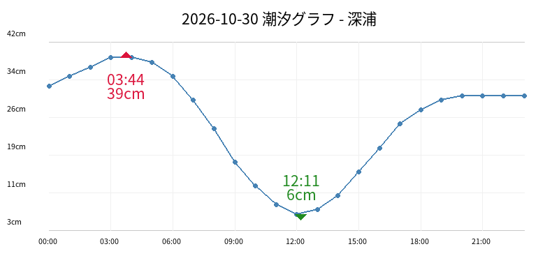 2026-10-30 潮汐グラフ - 深浦