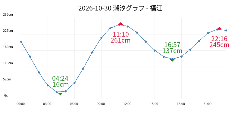 2026-10-30 潮汐グラフ - 福江