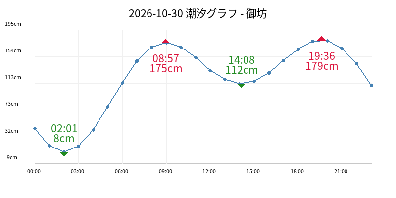 2026-10-30 潮汐グラフ - 御坊