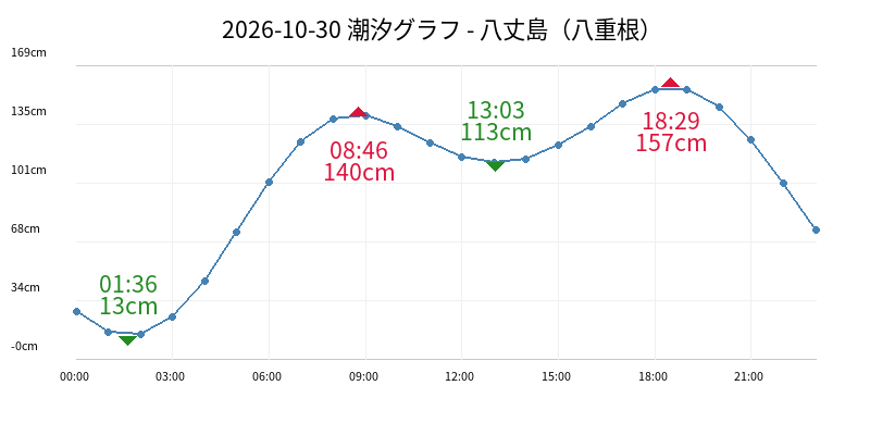 2026-10-30 潮汐グラフ - 八丈島（八重根）