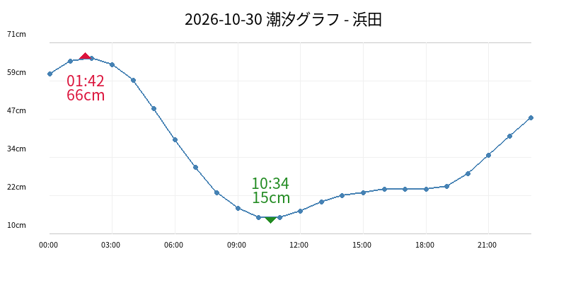2026-10-30 潮汐グラフ - 浜田