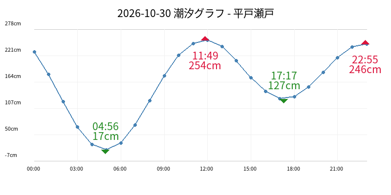 2026-10-30 潮汐グラフ - 平戸瀬戸