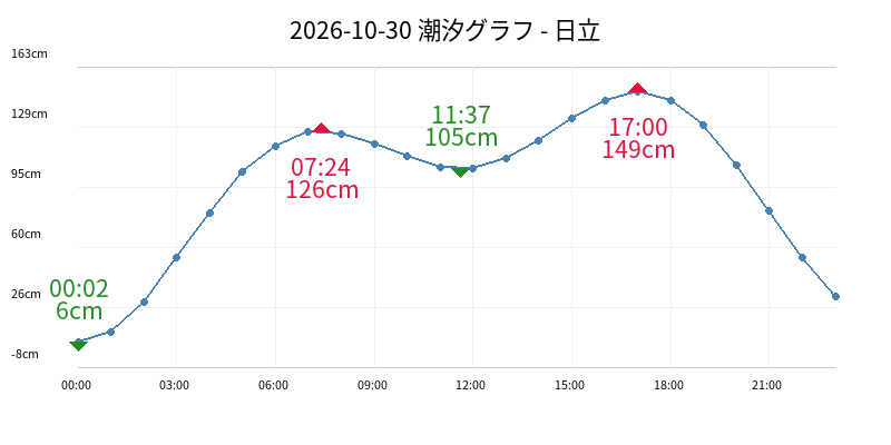 2026-10-30 潮汐グラフ - 日立