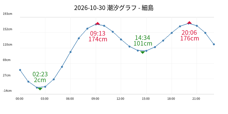 2026-10-30 潮汐グラフ - 細島
